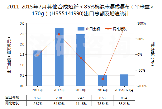 2011-2015年7月其他合成短纖＜85%棉混未漂或漂布（平米重＞170g）(HS55141990)出口總額及增速統(tǒng)計(jì)
